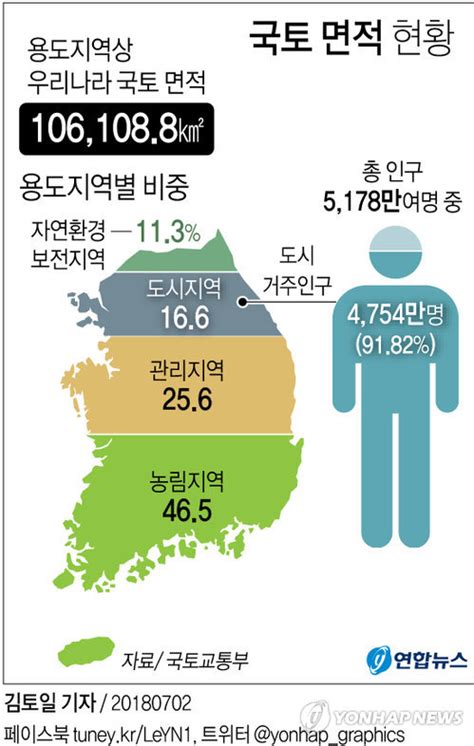 한국 국토 면적